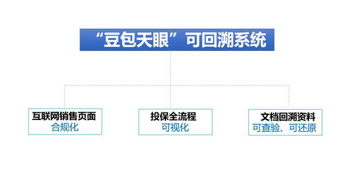 豆包網推出互聯網保險網銷可回溯系統，積極響應銀保監會“630”要求
